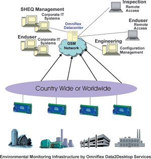 Environmental infrastructure provided by Omniflex Data2Desktop services